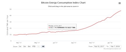 The amount of electricity used for Bitcoin mining is huge Image: digiconomist