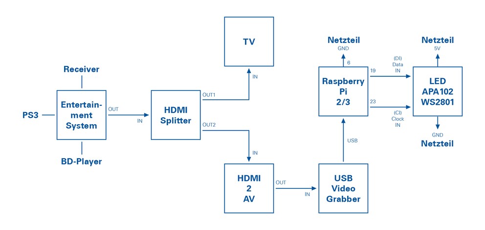 Das Schema, nach dem wir vorgehen. Du siehst, wie wir die Signalquelle, den Raspberry Pi und die LEDs selbst miteinander verbinden.