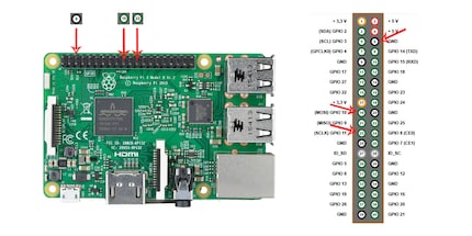 Chez le Raspberry Pi, les deux rangées de broches se trouvent en haut à gauche. Les flèches indiquent les broches que nous utilisons.