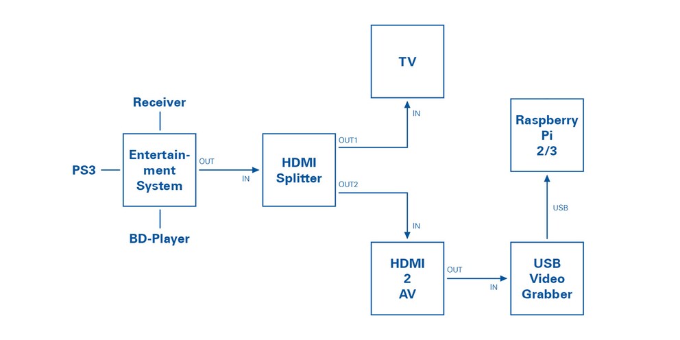 Das Signal vom Entertainment-System geht via Splitter, AV-Converter und USB-Grabber zum RasPi.