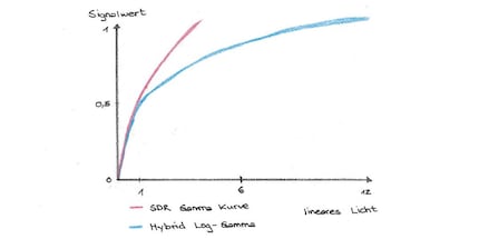 .Le logarithme HLG représente beaucoup plus de niveaux de luminosité que le SDR à partir d'une valeur de signal de 0,5