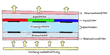 C'est ce à quoi ressemble chaque pixel d'un écran utilisant la technologie LCD