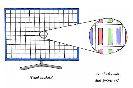 Chaque pixel se compose de trois sous-pixels: un rouge, un bleu et un vert