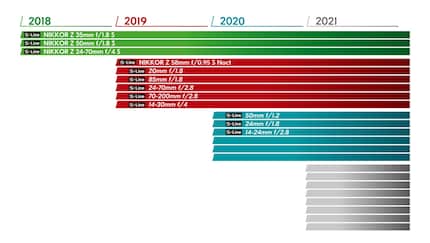 Roadmap: welche Z-Objektive Nikon wann einzuführen gedenkt