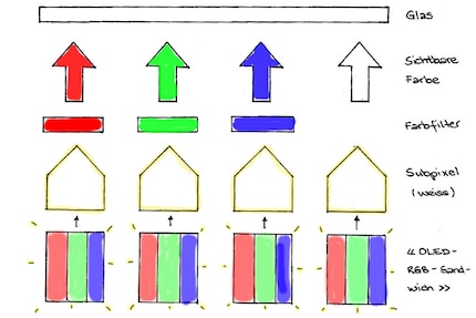 Les OLED, diodes autoémissives, ont quatre sous-pixels émettant de la lumière blanche. La lumière est colorée par le filtre.