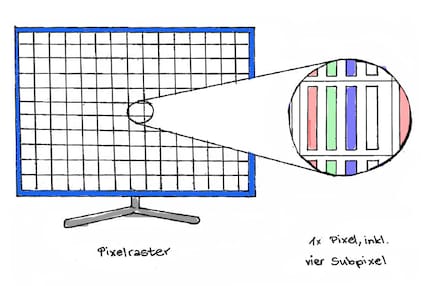 Chaque pixel OLED se compose de quatre sous-pixels, un de plus que sur les TV LCD