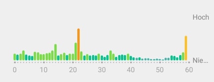 Même plus tard, je reste très calme selon ma montre.