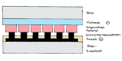Von der Seite betrachtet: Jeder Transistor steuert ein Pixel (rotes Viereck)