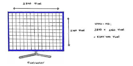 Les pixels dans la largeur multipliés par les pixels dans la hauteur donnent le nombre total