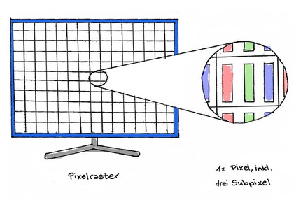 Trois sous-pixels - rouge, vert et bleu - créent la couleur de chaque pixel