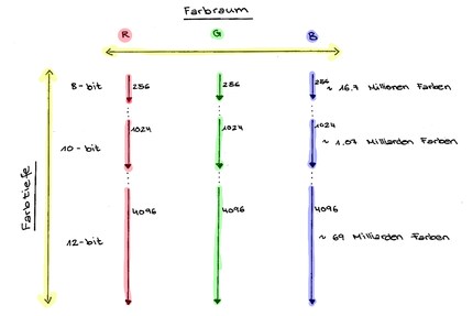 Espace et profondeur des couleurs dans un modèle à deux dimensions