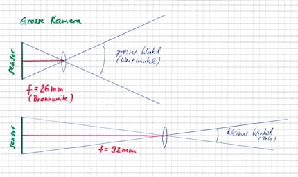 Più lunga è la lunghezza focale, più piccolo è l'angolo di campo e quindi la sezione dell'immagine. 