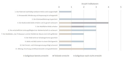 Infographie : OFEV, Rapport intermédiaire 2016 sur la politique forestière 2020