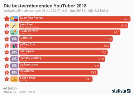 Bildquelle: statista.com