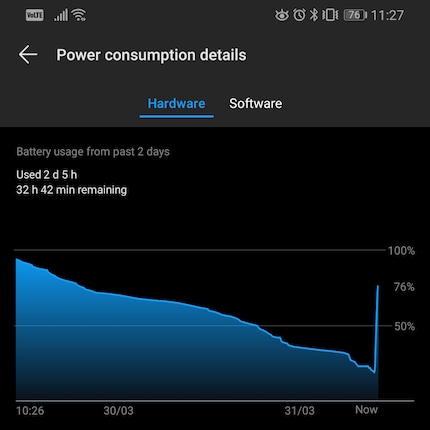 Dopo 31 minuti ho avuto di nuovo il 76% di batteria