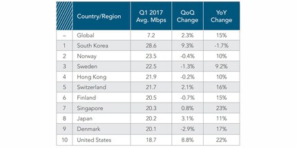 Top 10 de la rapidité d'internet en 2017.
