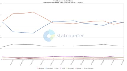 The operating systems of China