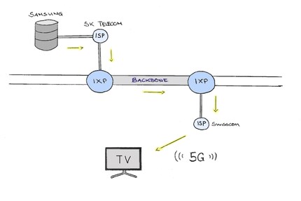 Internet via la 5G : schéma simplifié.