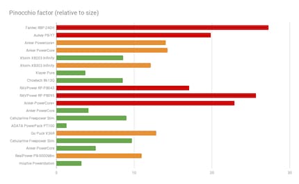 Green: difference < 10%, orange: difference < 15%, red: difference is > 15%