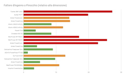 Verde: discrepanza <10%; arancione: differenza <15%; rosso: differenza > 15%