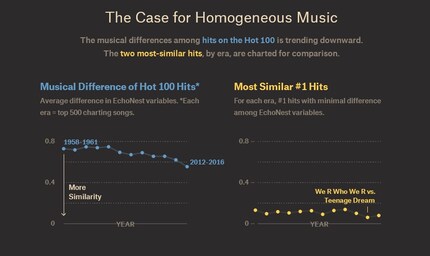 Das Diagramm links zeigt die Veränderung in den 500 erfolgreichsten Songs jeder Periode.