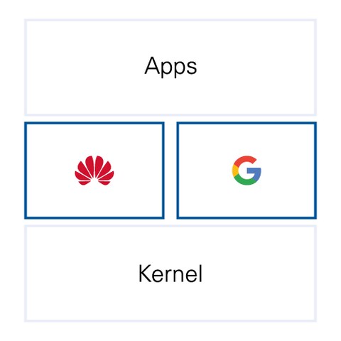 I servizi Google Mobile e quelli di Huawei girano in parallelo.