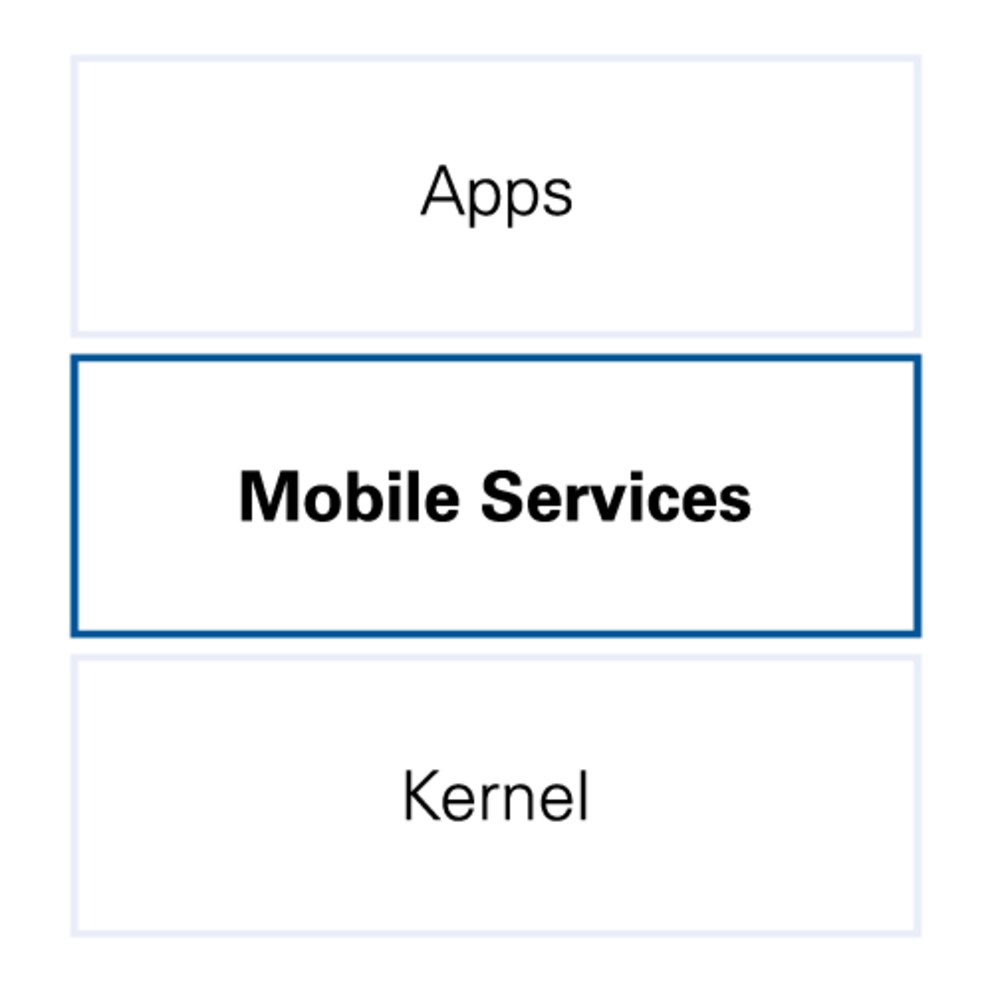 Au-dessus de la couche application, au milieu les services mobiles, sous le noyau
