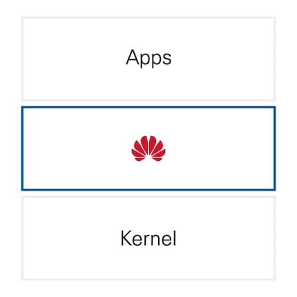 Huawei Mobile Services replace Google Mobile Services.