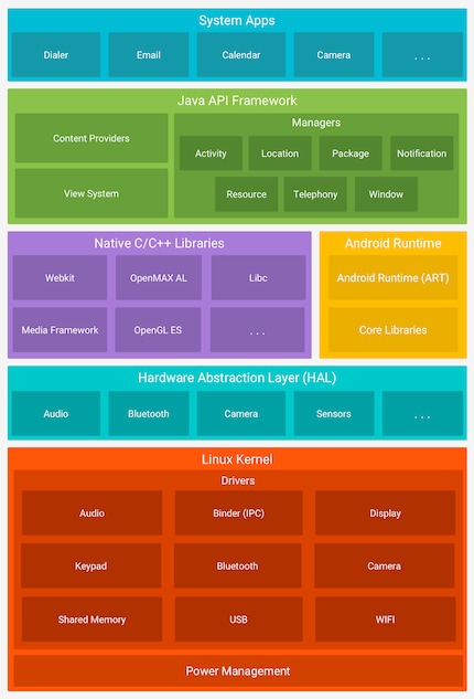 Lo stack Android spiegato