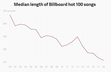 Source : Dan Kopf/qz.com; Billboard; Michael Tauberg