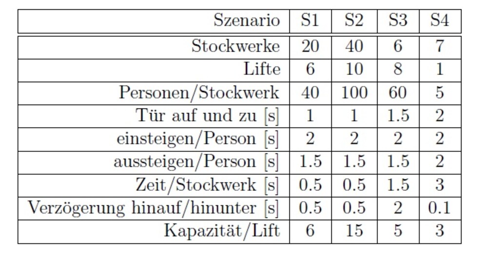 Source: Harald Schilly, Richard Welke, Moritz Wurnig: Lift Controls – Simulation and Optimisation
