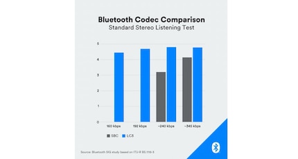 Qualità audio soggettiva 1 - 5 tra i codec SBC e LC3.