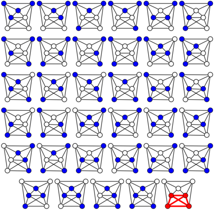 Clique problem | The clique problem describes the task of finding the maximum number of nodes within a graph that are directly neighbouring. It belongs to the complexity class NP. The figure shows an algorithm for solving the clique problem. In this case, the clique number is four.