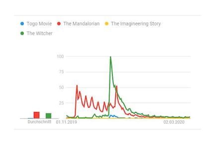 Google-Trends-Analyse. Zeitraum: 1.11.2019 - 2.3.2020. Ort: Vereinigte Staaten