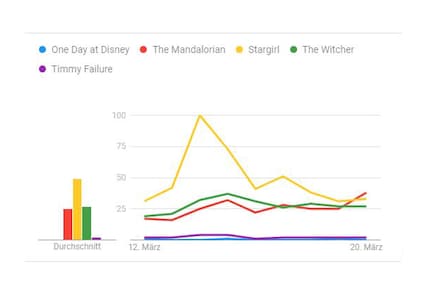 Google-Trends-Analyse. Zeitraum: 12.3. - 23.3.2020. Ort: Vereinigte Staaten