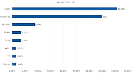 Repräsentative Umfrage (für die Gesamtbevölkerung im Alter von 18 bis 74 Jahre) von moneyland.ch und Ipsos, 2019.
