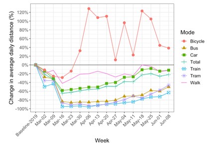 L'utilisation du vélo en Suisse a fait un bon en avant.
