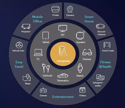 La stratégie de Huawei représentée dans un joli graphique.