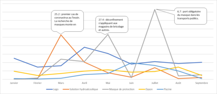 Termes de recherche en Suisse alémanique, de janvier à septembre 2020