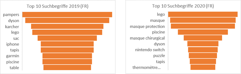 Top 10 Suchbegriffe Westschweiz, Januar bis September 2019 vs. Januar bis September 2020