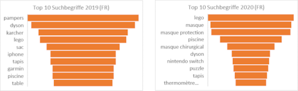 Top 10 Suchbegriffe Westschweiz, Januar bis September 2019 vs. Januar bis September 2020