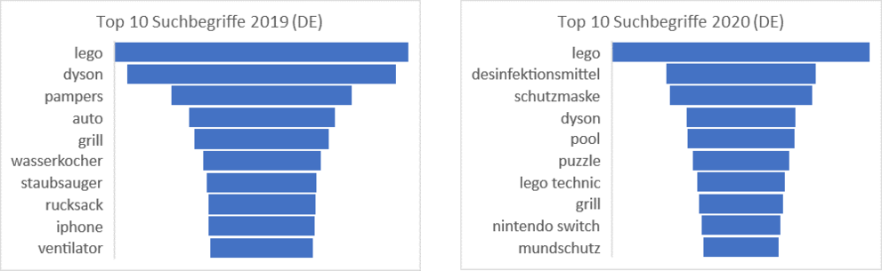 Top 10 Suchbegriffe Deutschschweiz, Januar bis September 2019 vs. Januar bis September 2020