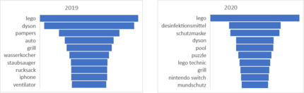 Top 10 des termes de recherche en Suisse allemande, de janvier à septembre 2019 et de janvier à septembre 2020