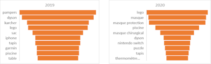 Top 10 des termes de recherche en Suisse romande, de janvier à septembre 2019 et de janvier à septembre 2020