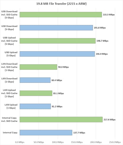 Ø Mo/s, barres de couleur verte = avec SSD Cache