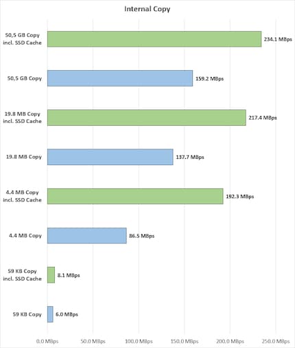 Ø Mo/s, barres de couleur verte = avec SSD Cache