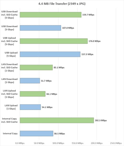 Ø Mo/s, barres de couleur verte = avec SSD Cache