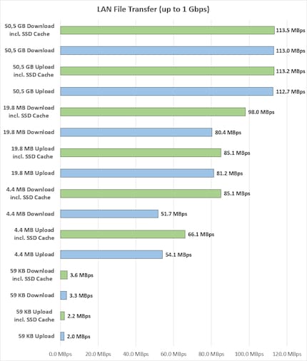 Ø Mo/s, barres de couleur verte = avec SSD Cache