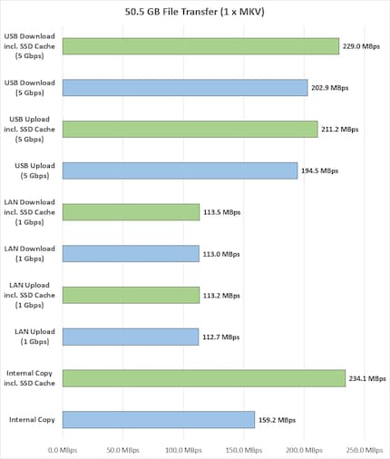Ø Mo/s, barres de couleur verte = avec SSD Cache