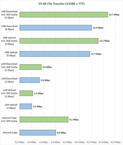 Ø Mo/s, barres de couleur verte = avec SSD Cache